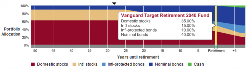 Vanguard Target Retirement 2040 Fund Allocation Vanguard Target Retirement 2040 Fund Allocation